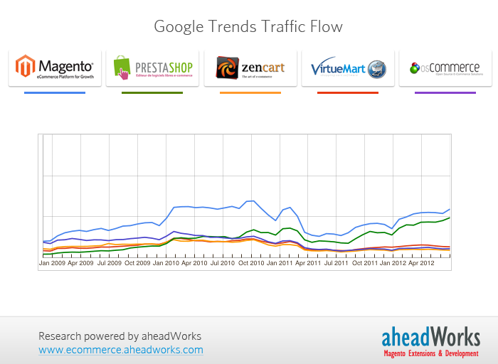 Google Trends Traffic Flow Google Trends Traffic Flow