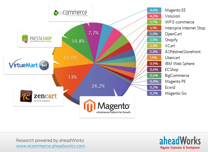 e-Commerce statistics e-Commerce statistics