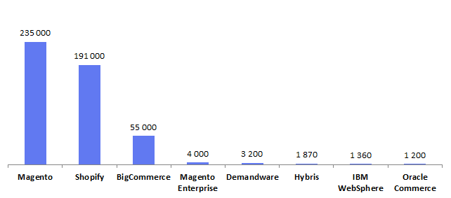 The Number of Live Stores by Platforms