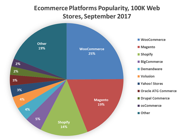 Ecommerce Platforms Popularity, 10K Web Stores, September 2017 Ecommerce Platforms Popularity, 10K Web Stores, September 2017