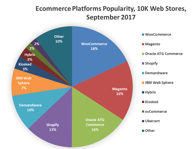 Ecommerce Platforms Popularity, 10K Web Stores, September 2017 Ecommerce Platforms Popularity, 10K Web Stores, September 2017