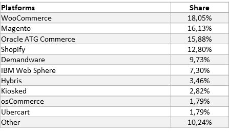 Top 10 E-commerce Platforms per 10K Web Stores, September 2017 Top 10 E-commerce Platforms per 10K Web Stores, September 2017