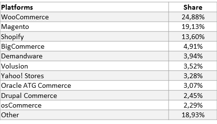 Top 10 Ecommerce Platforms per 100K Web Stores, September 2017 Top 10 Ecommerce Platforms per 100K Web Stores, September 2017