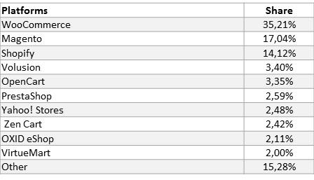 Top 10 E-commerce Platforms per 1 Million Web Stores, September 2017 Top 10 E-commerce Platforms per 1 Million Web Stores, September 2017