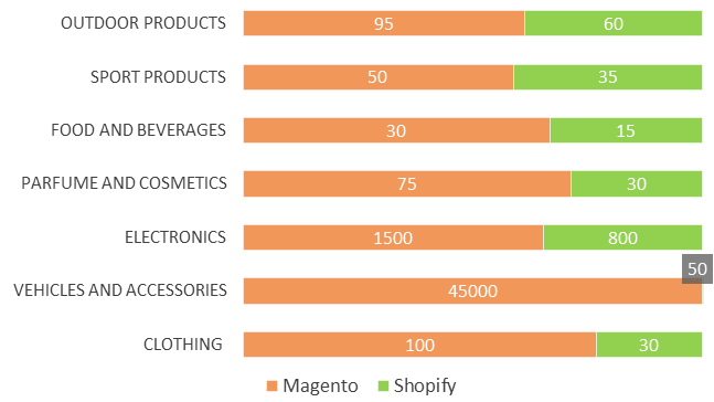 Magento and Shopify Stores by Average Prices, USD
